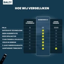 BALZY BushBuster 3.0 - Trimmer - Scheerapparaat - Haartrimmer - Bodygroomer - SafeShave Technologie - Waterdicht - Veilig Scheren - Oplaadbaar -Cosmetica Serie Winkel 1200x1200 474